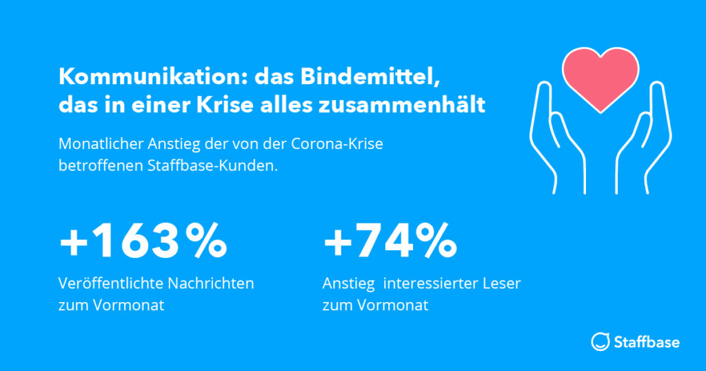 Staffbase Kunden informieren Ihre Mitarbeiter in einer Krise schnell und umfangreich