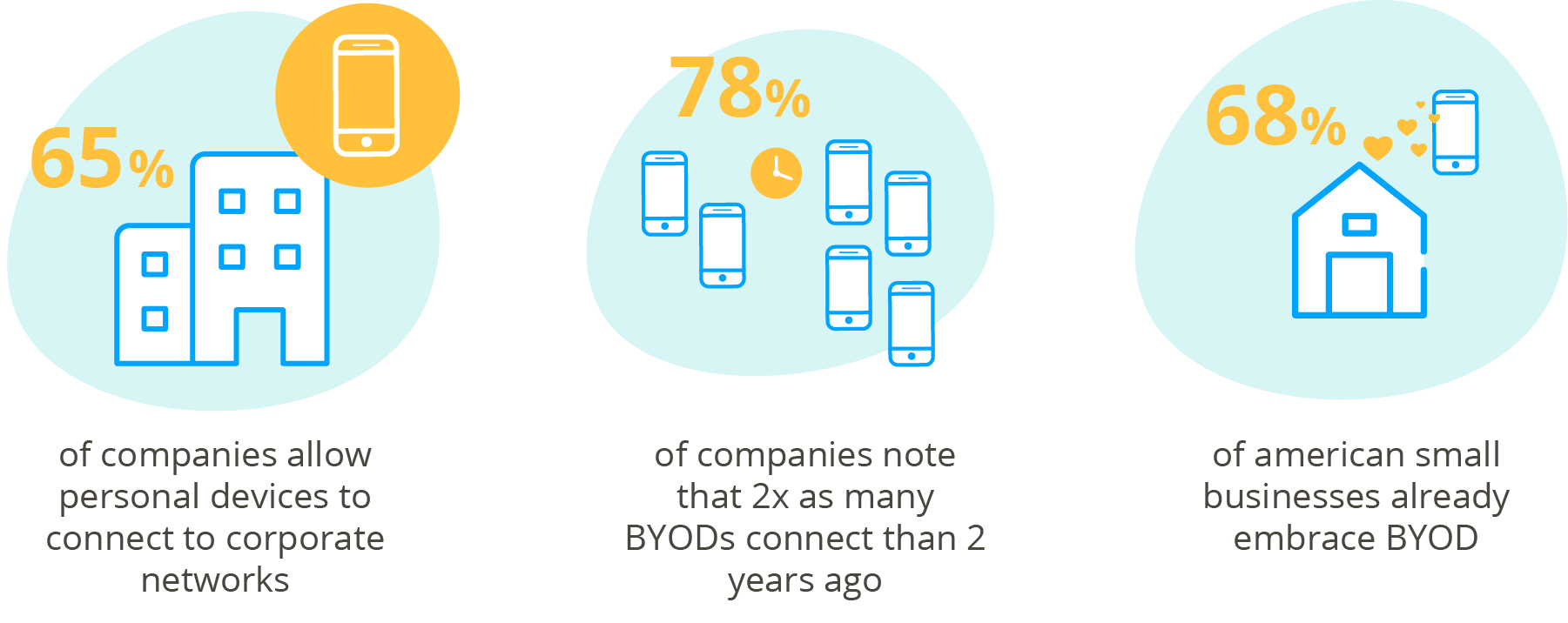 BYOD statistics, employee app