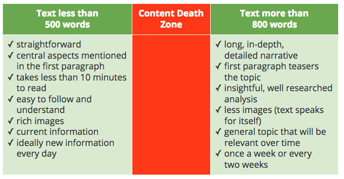 Content-Death-Zone, employee app, online news, text rules