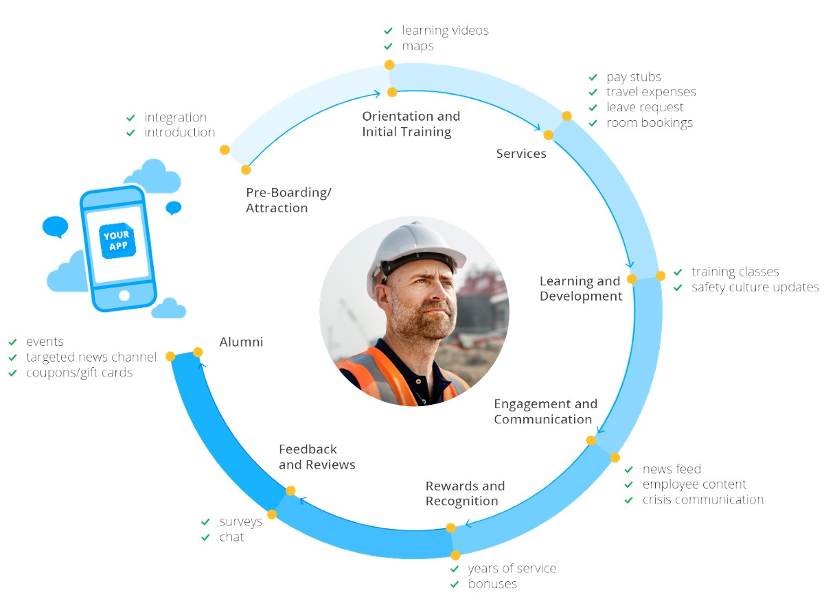 Employee Experience Cycle